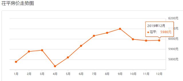 聊城各县最新房价排名，聊城房价排行出炉