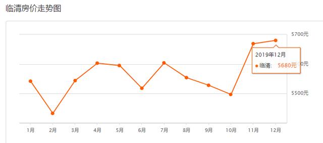聊城各县最新房价排名，聊城房价排行出炉