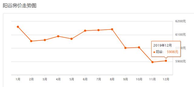 聊城各县最新房价排名，聊城房价排行出炉