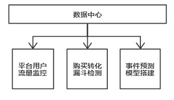 运营中台与技术中台，终于有人把业务中台、数据中台、技术中台都讲明白了