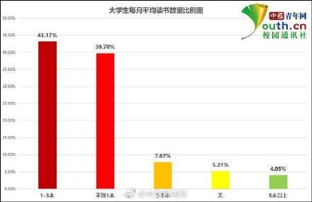 当代大学生怎样坚持读书，近五成大学生每天读书不足半小时