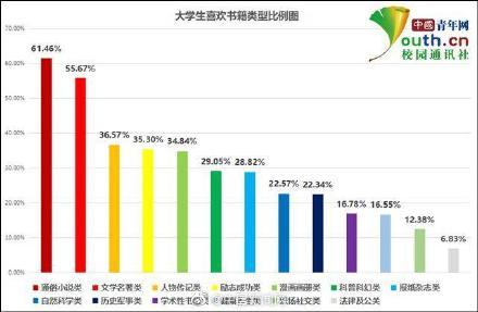 当代大学生怎样坚持读书，近五成大学生每天读书不足半小时