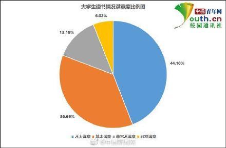 当代大学生怎样坚持读书，近五成大学生每天读书不足半小时