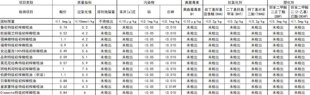 橄榄油哪个牌子好，橄榄油怎么选哪个牌子好