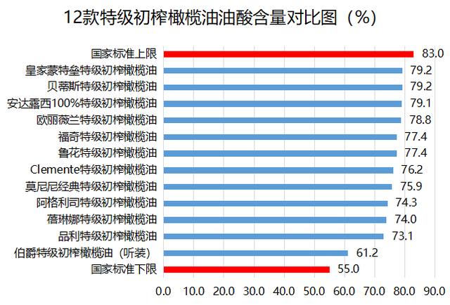 橄榄油哪个牌子好，橄榄油怎么选哪个牌子好