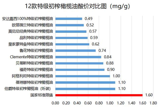 橄榄油哪个牌子好，橄榄油怎么选哪个牌子好