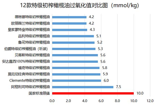 橄榄油哪个牌子好，橄榄油怎么选哪个牌子好