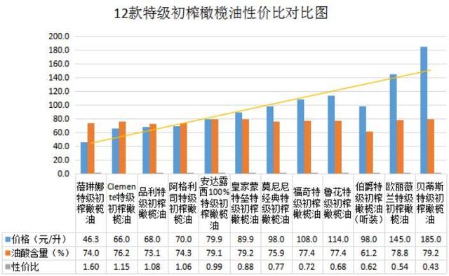 橄榄油哪个牌子好，橄榄油怎么选哪个牌子好