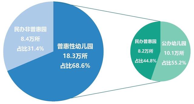 幼儿园普惠园的利弊，幼儿园普惠之后