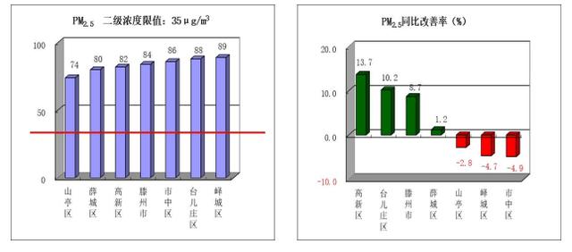 枣庄空气污染治理措施，枣庄市生态环境局市中分局