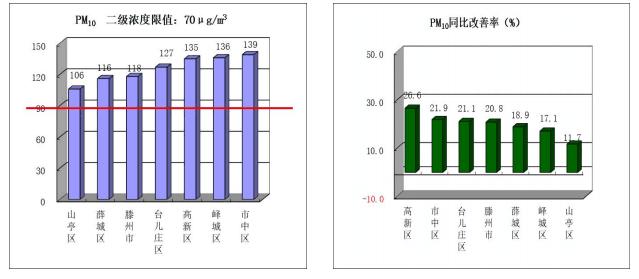 枣庄空气污染治理措施，枣庄市生态环境局市中分局
