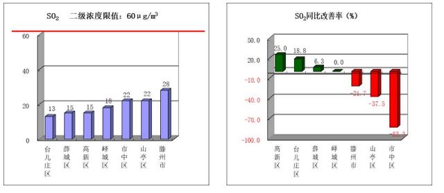 枣庄空气污染治理措施，枣庄市生态环境局市中分局