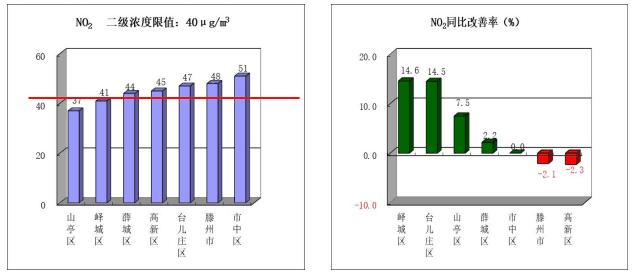 枣庄空气污染治理措施，枣庄市生态环境局市中分局