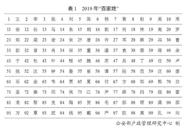 百家姓两个字姓氏，官宣百家姓