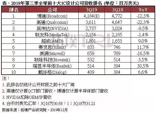 ic设计市场格局，全球IC设计产业链主要厂商盘点