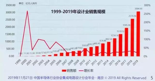 ic设计市场格局，全球IC设计产业链主要厂商盘点