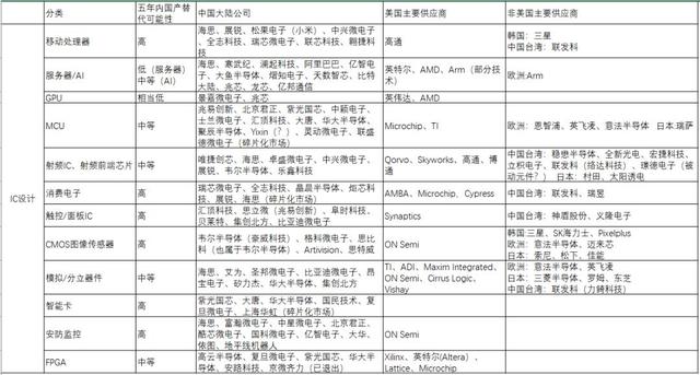 ic设计市场格局，全球IC设计产业链主要厂商盘点