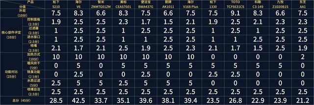 智能马桶盖的优缺点一览，12款智能马桶盖年度横评