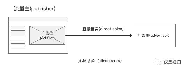 网络广告发展趋势分析，一文带你了解在线广告技术发展史