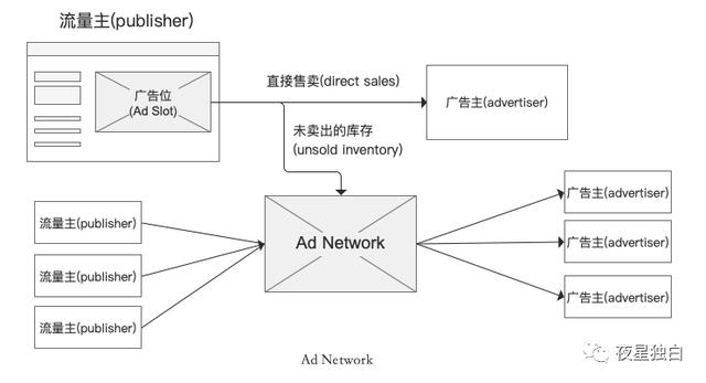 网络广告发展趋势分析，一文带你了解在线广告技术发展史