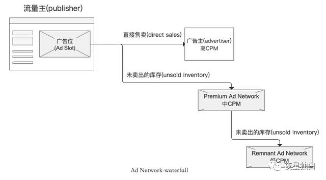 网络广告发展趋势分析，一文带你了解在线广告技术发展史