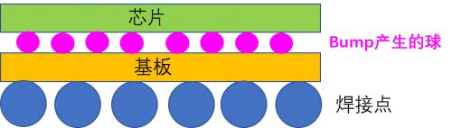 半导体先进封装技术，先进封装，越来越模糊