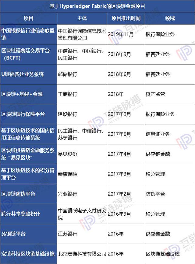 fabric 区块链（为符合央行新规 基于Fabric的区块链金融项目面临大规模改造）