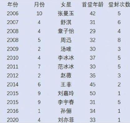 她20岁成为影后，她成85小花第一人了