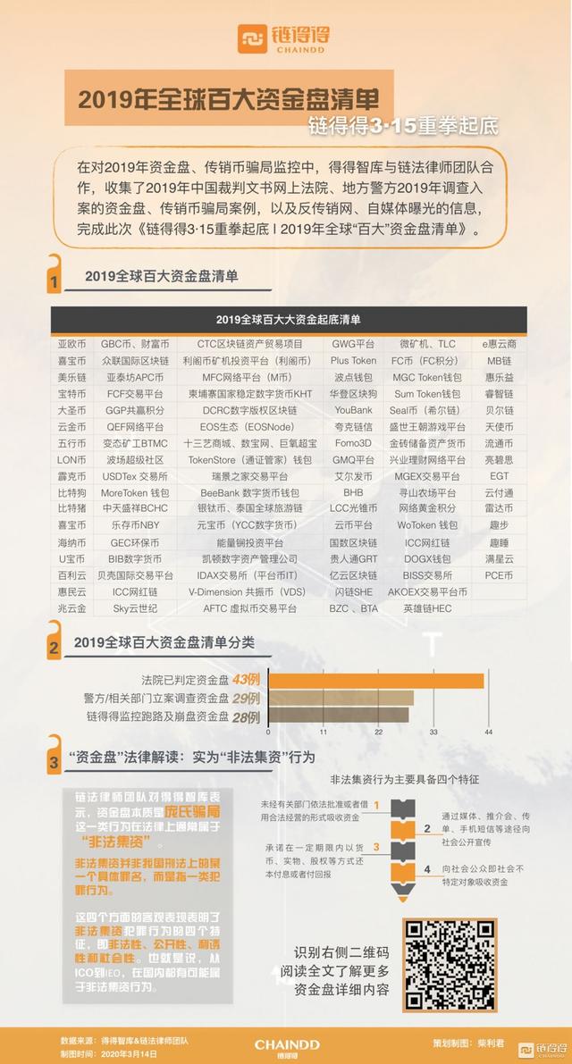 资金盘今天的最新消息，链得得315重拳起底