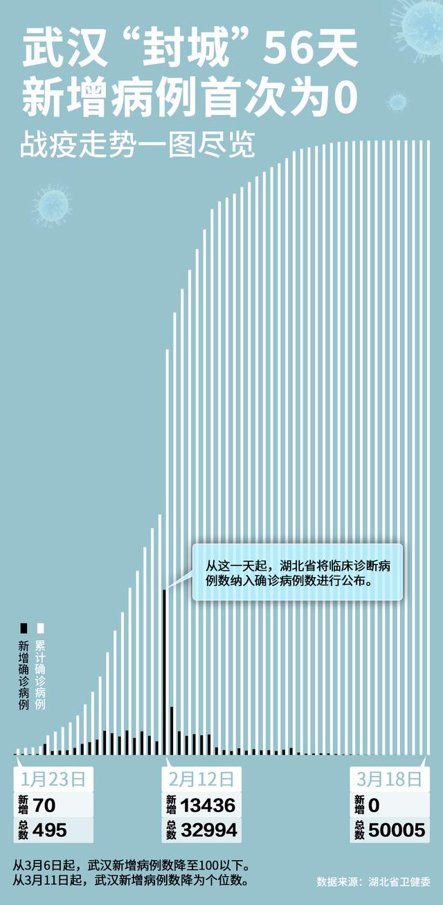 武汉一线抗疫最新消息，武汉封城56天