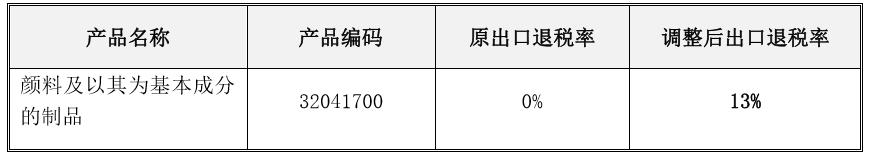 出口退税率调整，出口退税率一览表（2022年出口退税率如何计算）