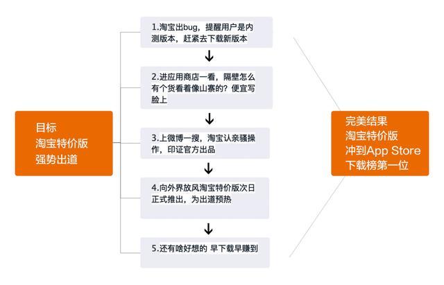 淘宝特价版活动火爆名额陆续开放，淘宝特价版今日发布