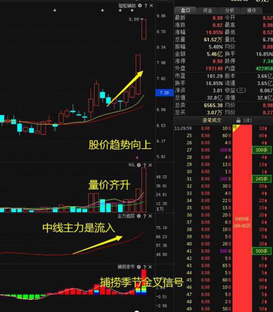 仙人指路k线图解，仙人指路主力洗盘图解（但凡盘后出现“仙人指路”）