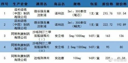 糖尿病药调价(糖尿病药物价格改革)