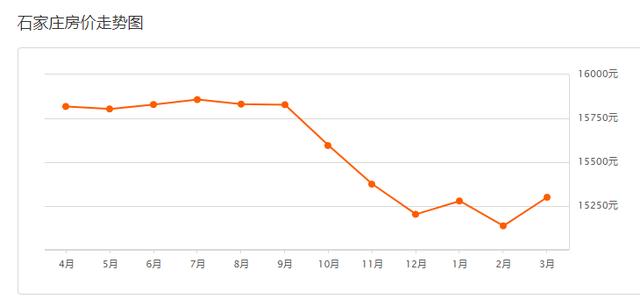 河北石家庄房价，石家庄市3月份房价（河北石家庄100个小区房价公布了）