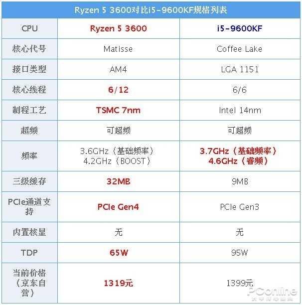 性价比高的cpu，十代cpu哪个性价比高