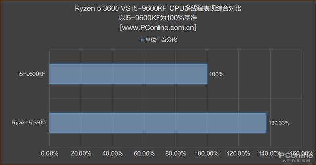 性价比高的cpu，十代cpu哪个性价比高