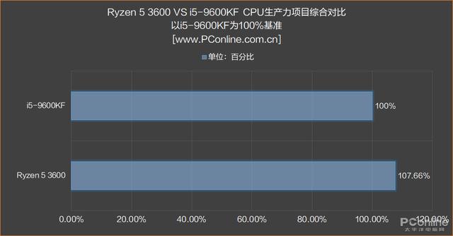 性价比高的cpu，十代cpu哪个性价比高