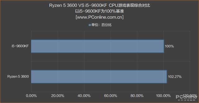 性价比高的cpu，十代cpu哪个性价比高