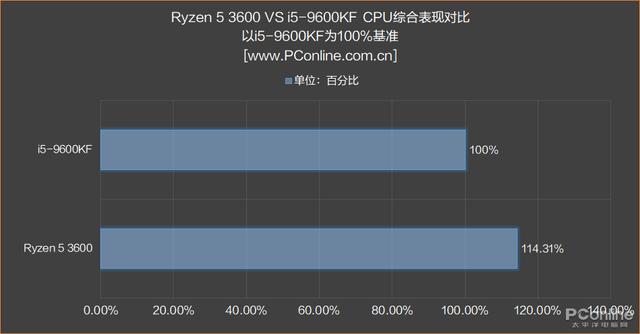 性价比高的cpu，十代cpu哪个性价比高