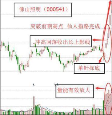 仙人指路k线图解，仙人指路主力洗盘图解（但凡盘后出现“仙人指路”）