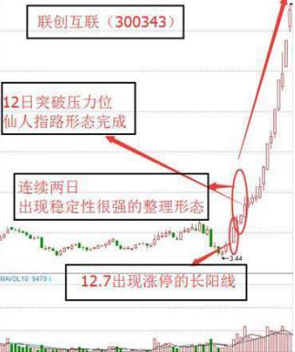 仙人指路k线图解，仙人指路主力洗盘图解（但凡盘后出现“仙人指路”）