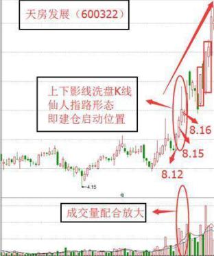 仙人指路k线图解，仙人指路主力洗盘图解（但凡盘后出现“仙人指路”）