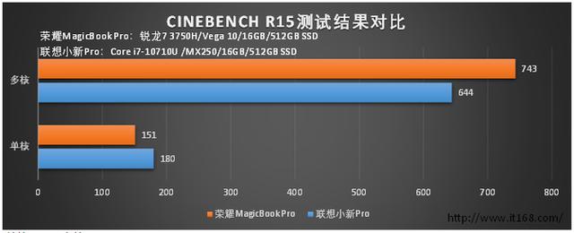 mx250独显大概什么水平，实测对比MX250独显AMDRadeon