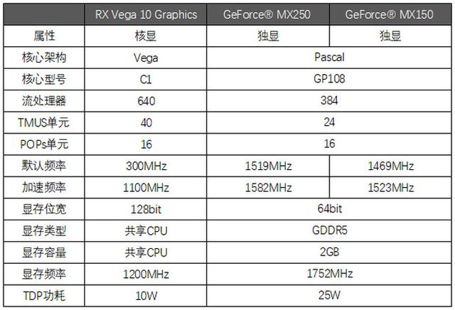 mx250独显大概什么水平，实测对比MX250独显AMDRadeon