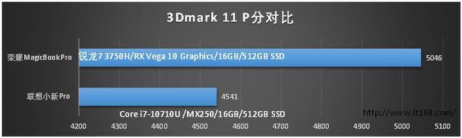 mx250独显大概什么水平，实测对比MX250独显AMDRadeon