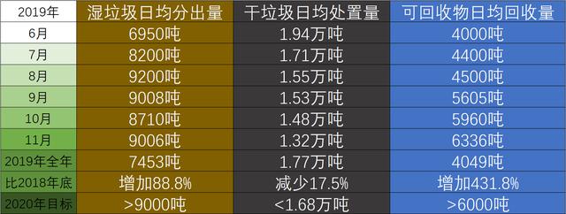 上海官方垃圾分类，上海全城生活垃圾分类一周年