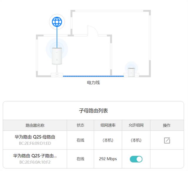 华为子母路由器q2s怎么有线组网，四链路超级组网