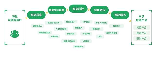 360金融未来，金融促消费扩内需大有可为