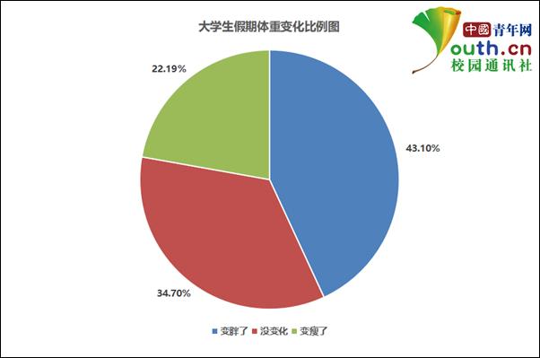 大学生肥胖的原因(大学生肥胖的原因关于运动)